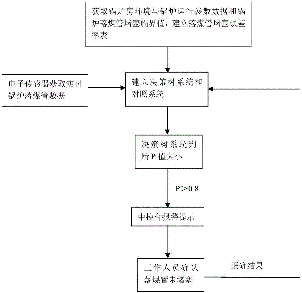 一種基于決策樹(shù)系統(tǒng)的鍋爐落煤管堵塞預(yù)警方法與制造工藝