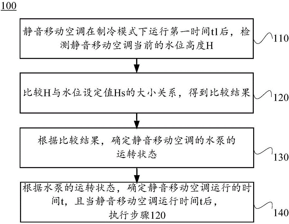 一種靜音移動空調(diào)及其控制方法和裝置與制造工藝