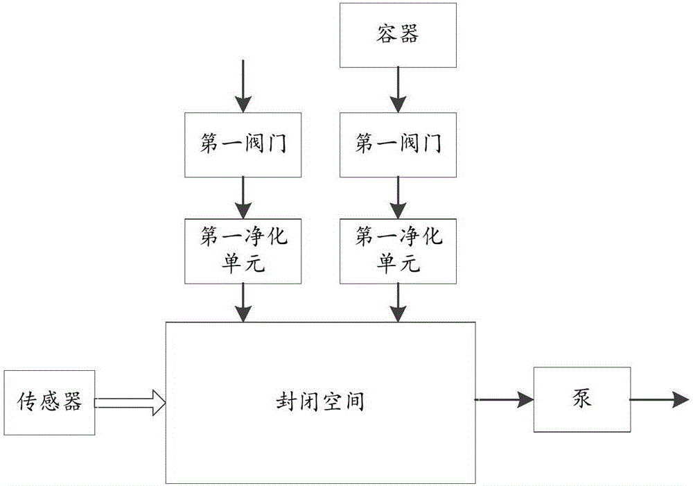 封閉空間內(nèi)氣體的凈化裝置及方法與制造工藝