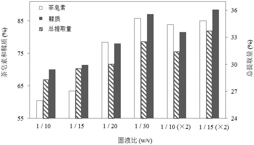 一种油茶加工废弃物两步有机溶剂生物炼制型组分分离的方法与制造工艺