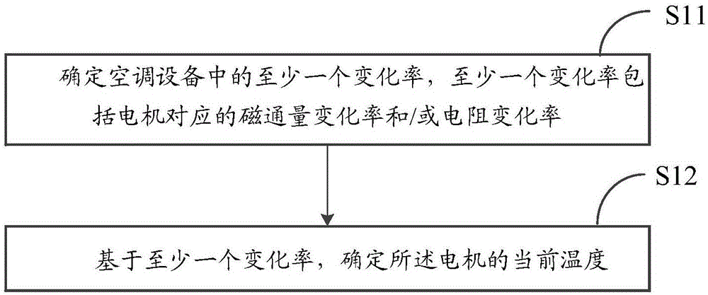 一種檢測(cè)電機(jī)溫度的方法及空調(diào)設(shè)備與制造工藝