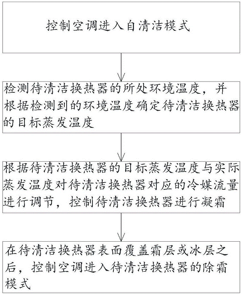 空調(diào)換熱器自清潔方法與制造工藝