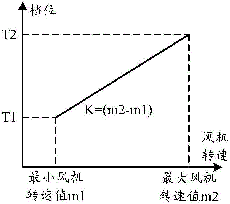 室內(nèi)風(fēng)機(jī)的轉(zhuǎn)速控制方法及裝置、空調(diào)器與制造工藝