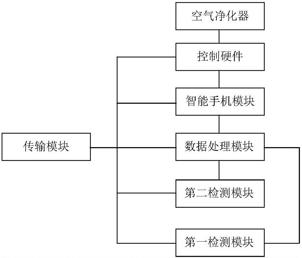 空氣凈化器集中智能控制系統(tǒng)的制造方法與工藝