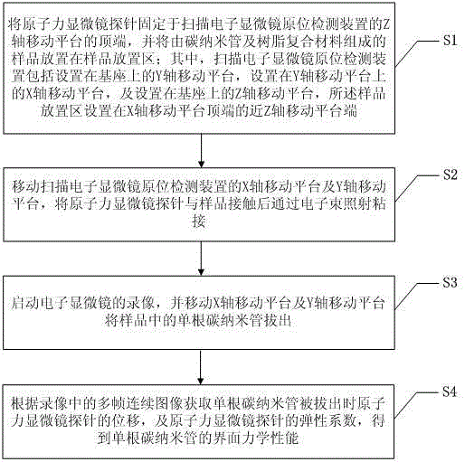 一种基于原子力显微镜探针的力学性能测试方法与制造工艺