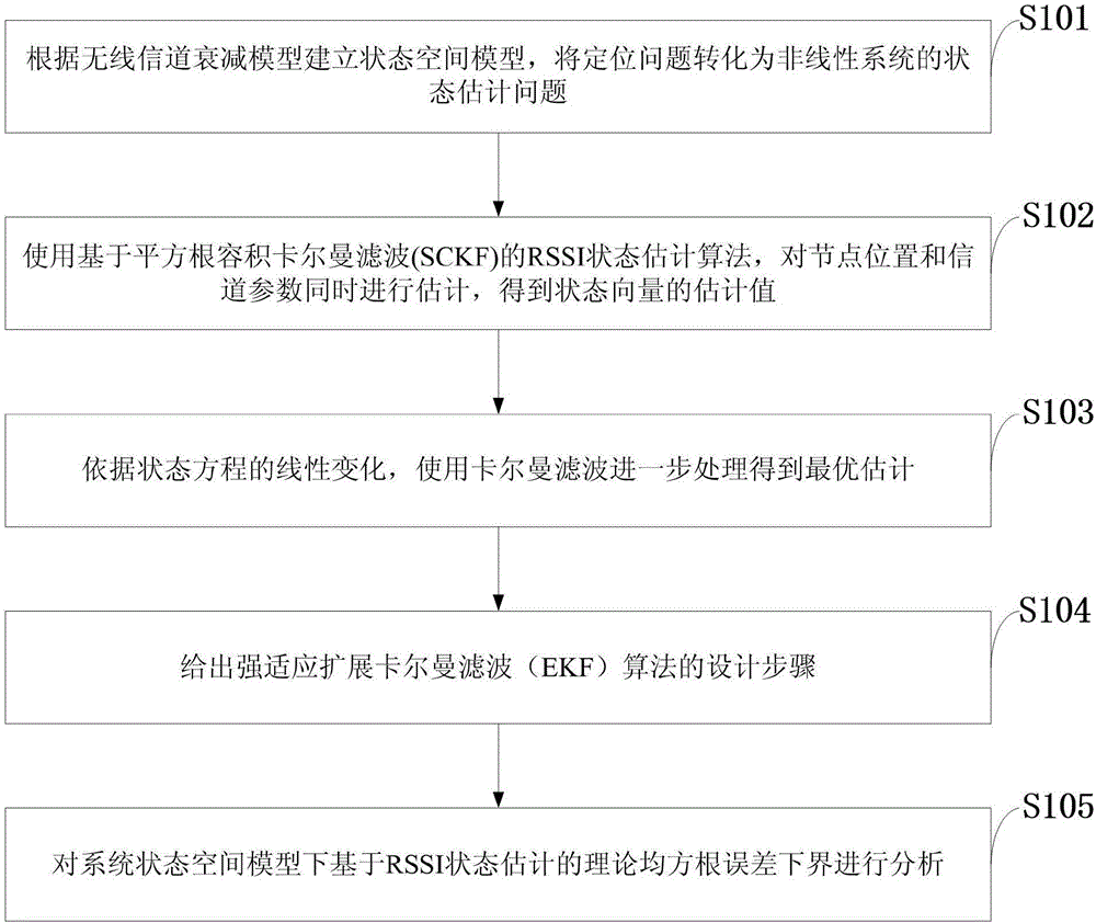 一種基于卡爾曼濾波定位的非線性系統(tǒng)狀態(tài)估計(jì)方法與制造工藝