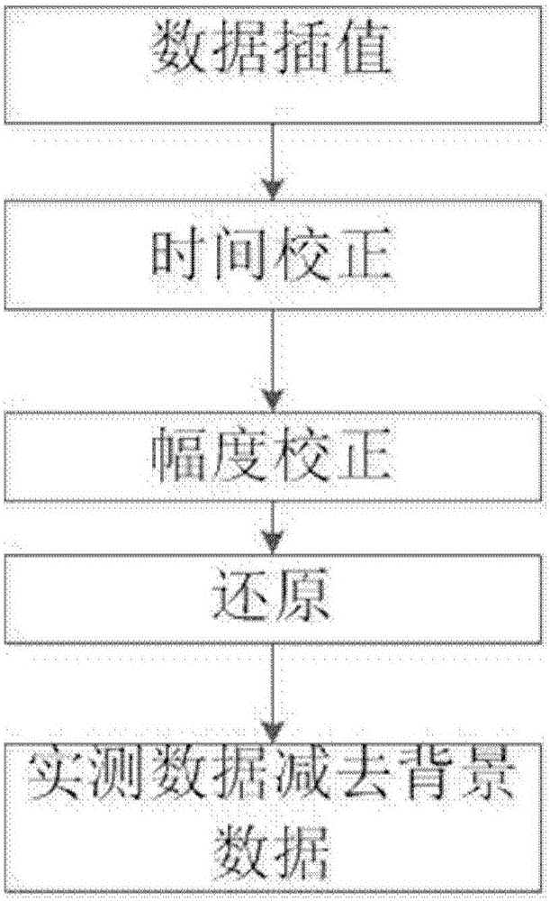 一種對(duì)月壤結(jié)構(gòu)探測(cè)儀數(shù)據(jù)去除背景的方法與制造工藝