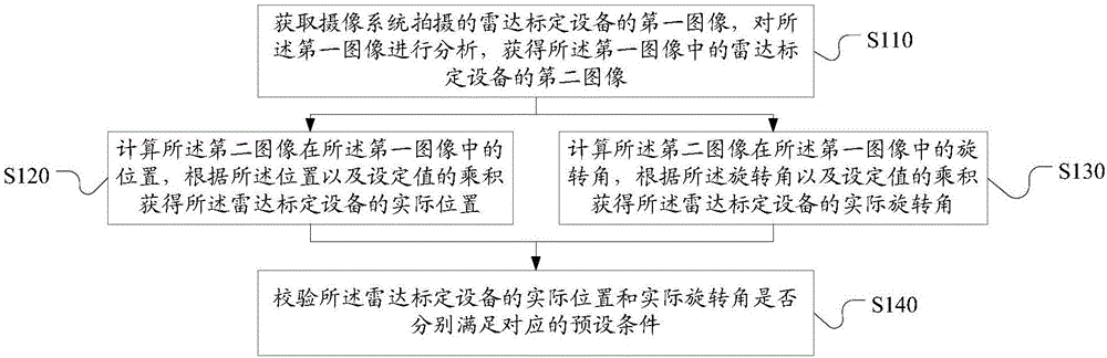 雷達標(biāo)定設(shè)備校驗方法、裝置和系統(tǒng)與制造工藝