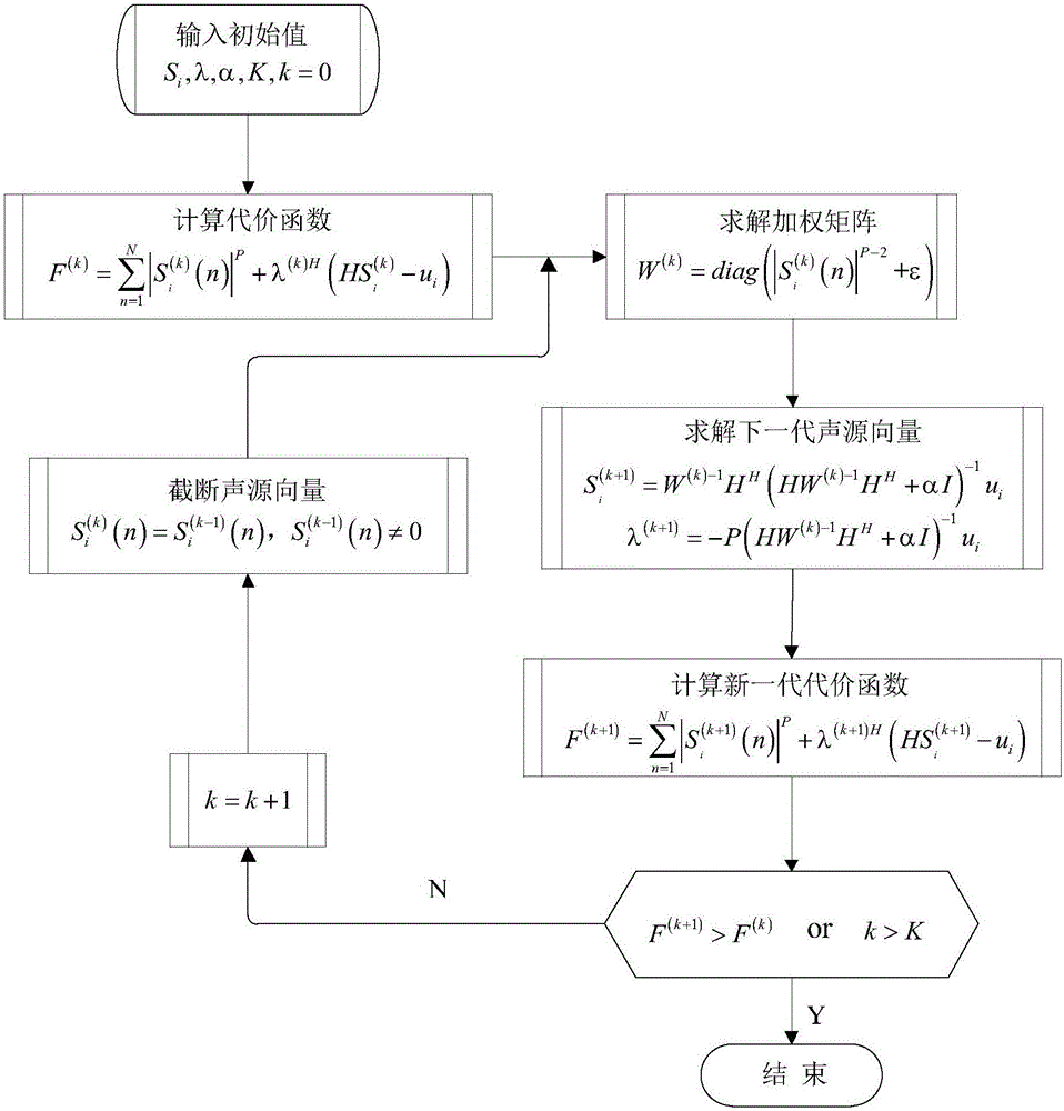 基于加權(quán)修正參數(shù)的P范數(shù)噪聲源定位識(shí)別方法與制造工藝