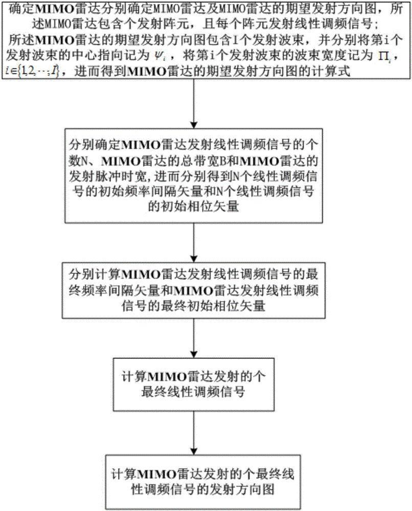 基于LFM信號的MIMO雷達發射方向圖設計方法與制造工藝