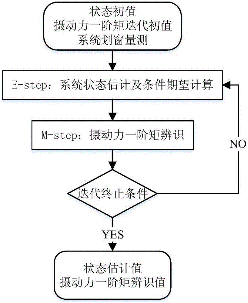 一種基于攝動多高斯擬合的空間目標(biāo)跟蹤方法與制造工藝