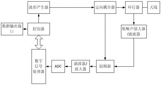 一種路面散射特性測(cè)量方法及雷達(dá)裝置與制造工藝