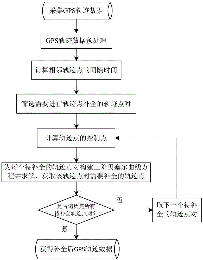 基于三阶贝塞尔曲线及插值的GPS轨迹数据补全方法与制造工艺