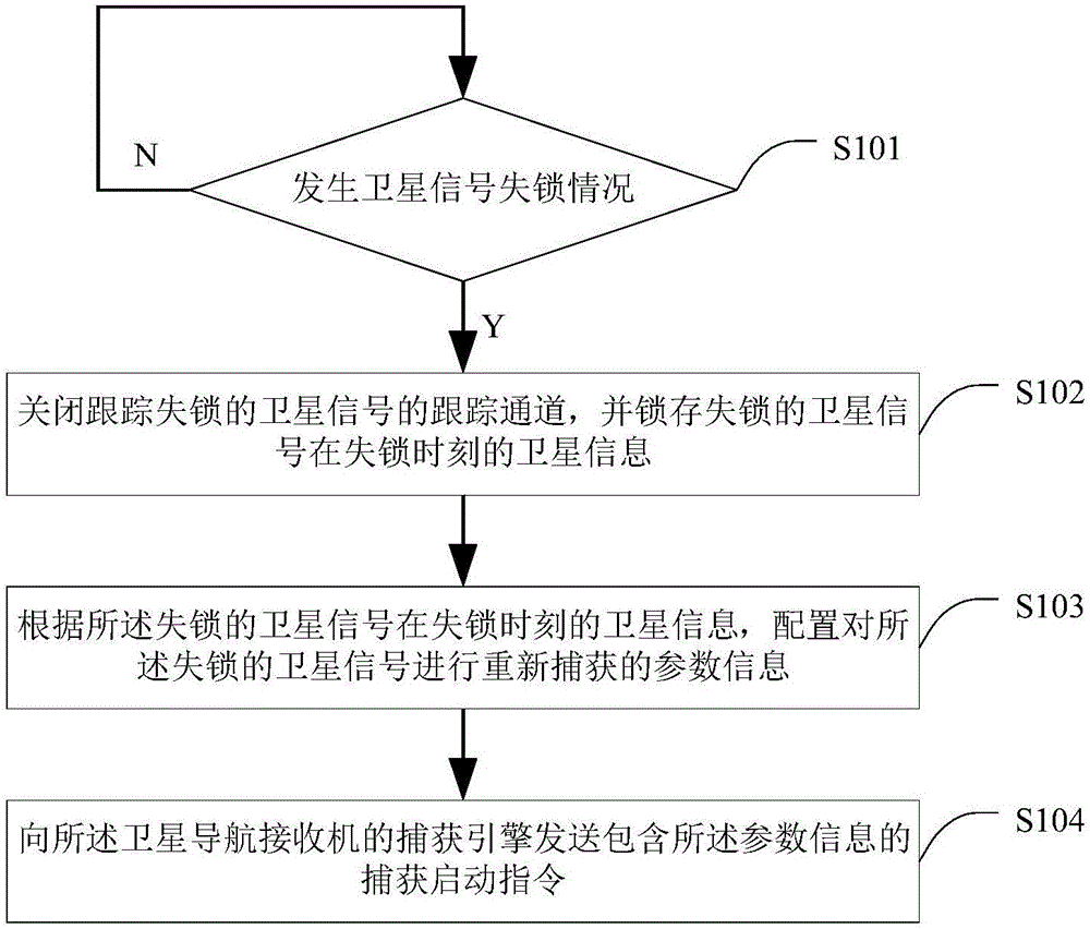 一种重新捕获失锁卫星信号的方法、微处理器及捕获引擎与制造工艺