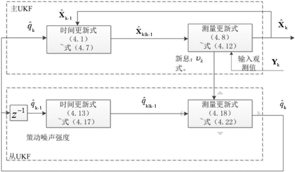 基于主從式AUKF算法的高動態(tài)衛(wèi)星導(dǎo)航信號載波追蹤方法與制造工藝