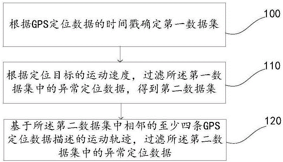 一種GPS定位數據的處理方法及裝置，電子設備與制造工藝