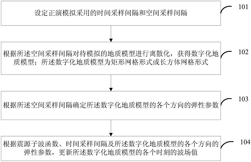 基于彈簧網(wǎng)絡(luò)模型的正演模擬方法及裝置與制造工藝