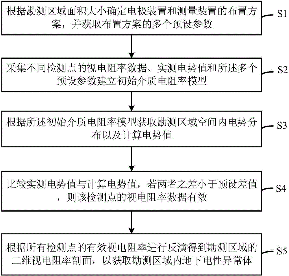 一种基于高密度电阻率法的地源热泵前期勘查方法及系统与制造工艺