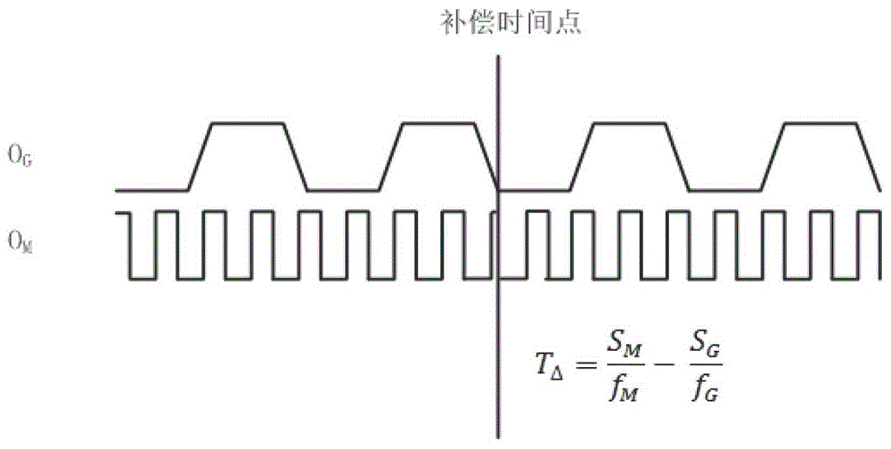 一種用于錄波型故障指示器無線的守時(shí)方法與制造工藝