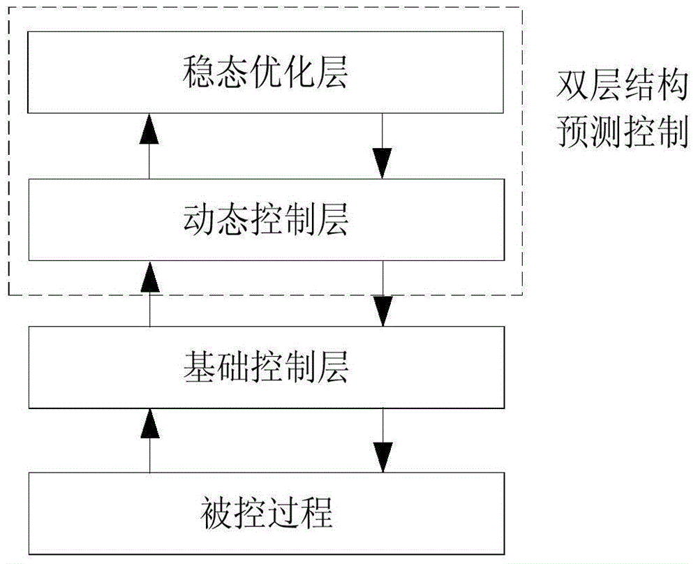 基于離線優(yōu)化/在線查表方式的雙層結(jié)構(gòu)預(yù)測(cè)控制方法與制造工藝