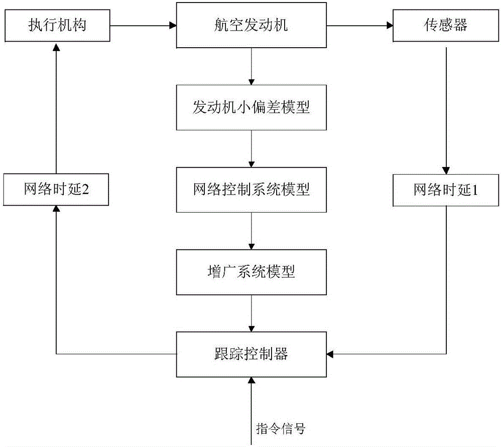 航空发动机分布式控制系统多性能鲁棒跟踪控制方法与制造工艺