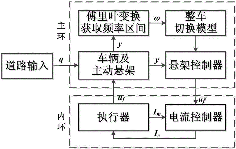 一种基于H∞ PID的主动悬架控制系统及控制方法与制造工艺