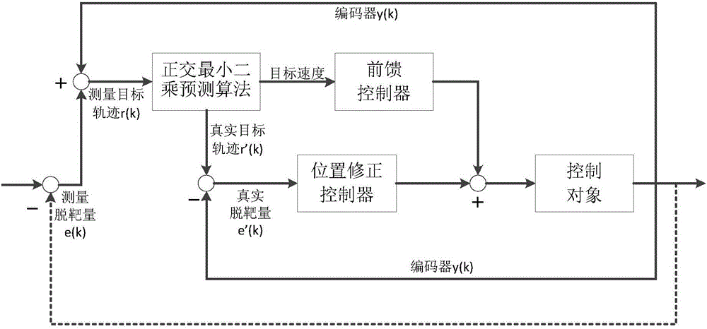 一種基于正交最小二乘的前饋控制方法與制造工藝