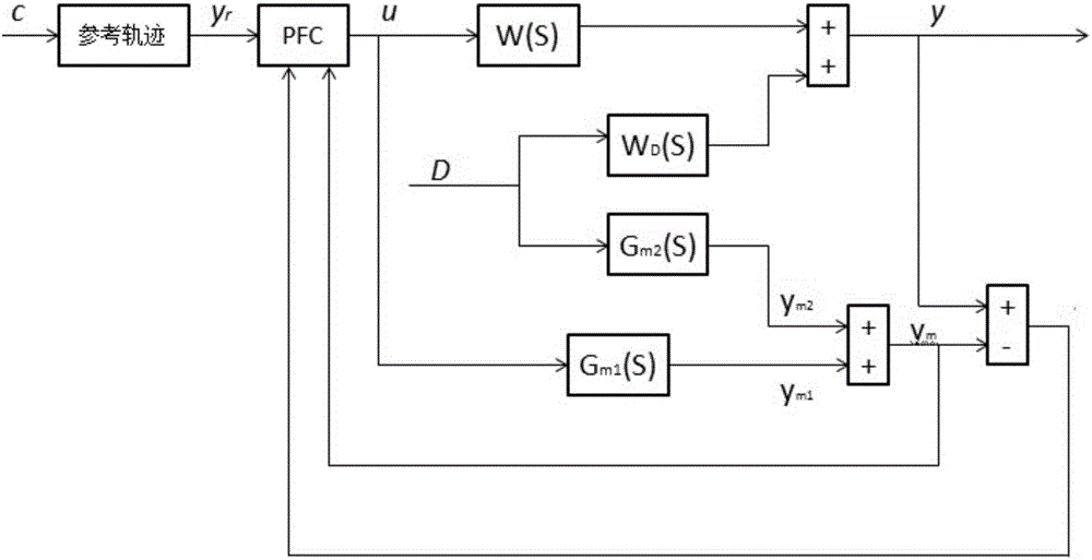 一种基于导前扰动模型的火电机组汽温预测函数控制算法的制造方法与工艺