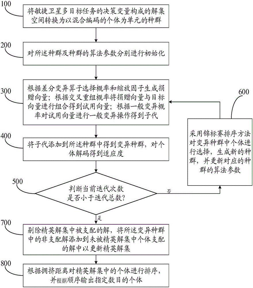 一种面向敏捷卫星多目标任务规划的差分进化方法与制造工艺