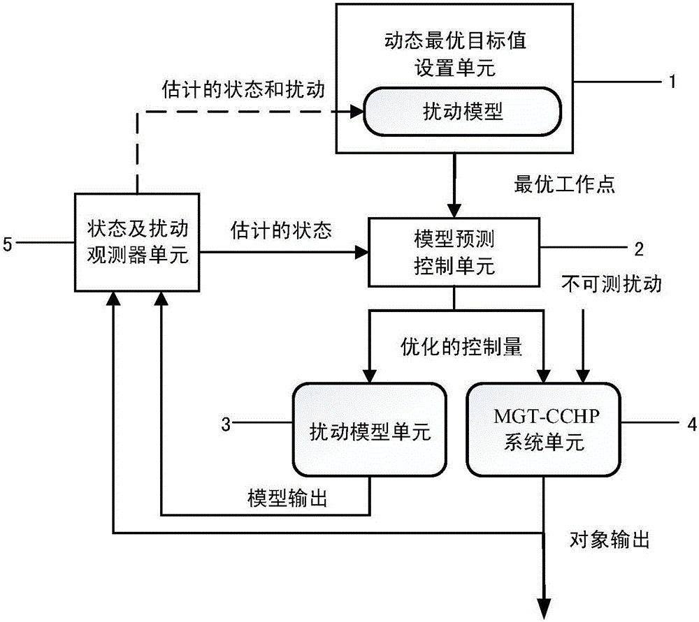 基于模型预测控制的MGT‑CCHP分层最优控制系统的制造方法与工艺