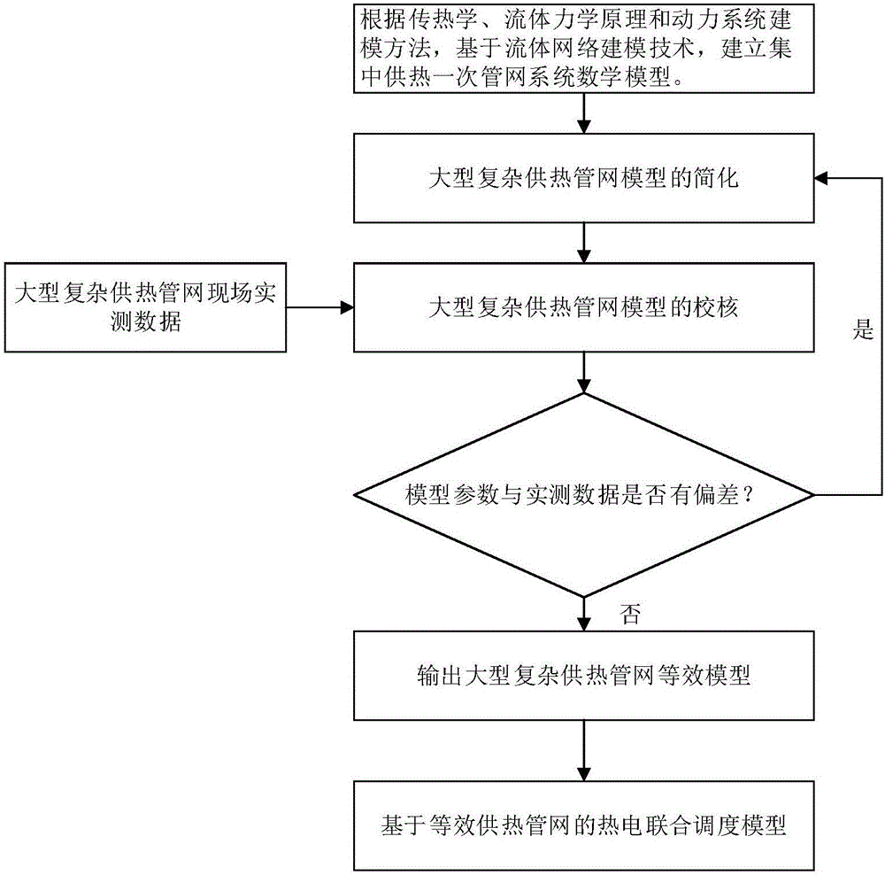 一種供熱管網(wǎng)等效建模方法與制造工藝