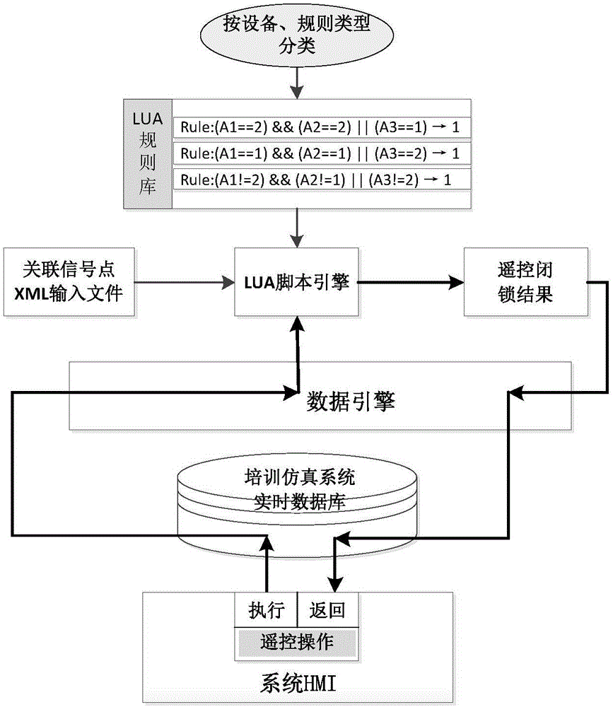 基于LUA腳本的電氣設備遙控閉鎖特性仿真方法與制造工藝