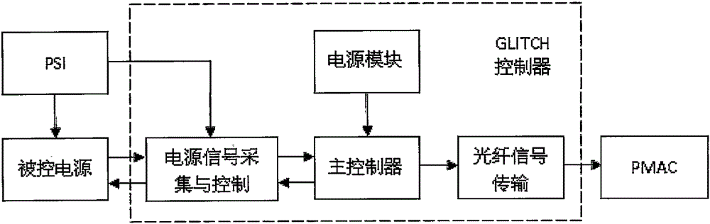 一种glitch信号处理装置的制造方法