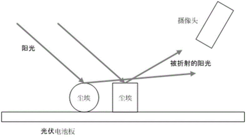 一種基于像素分析統(tǒng)計(jì)學(xué)技術(shù)來判斷光伏電池板是否需要清洗的方法與制造工藝