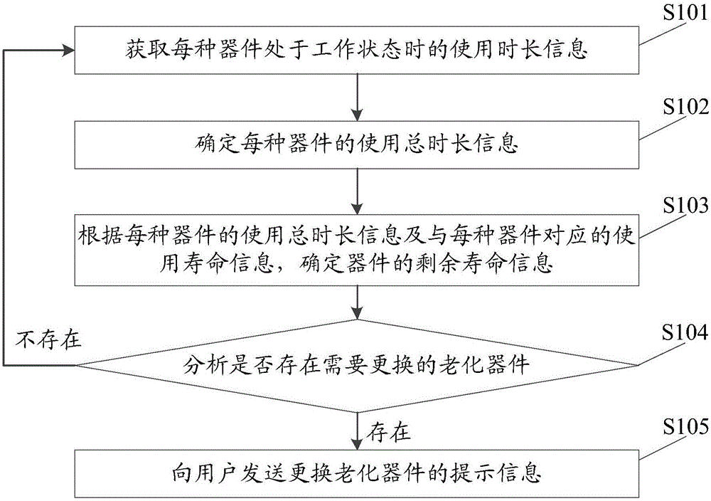 一種基于種植箱的器件老化監(jiān)控方法、裝置及系統(tǒng)與制造工藝