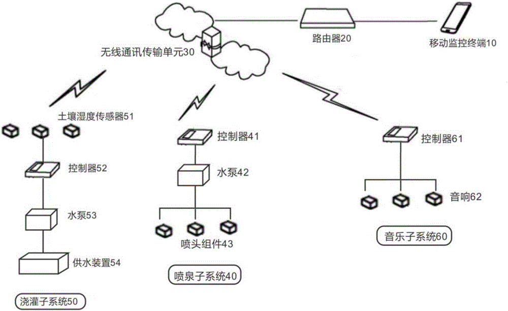 一种景观智能控制系统的制造方法与工艺