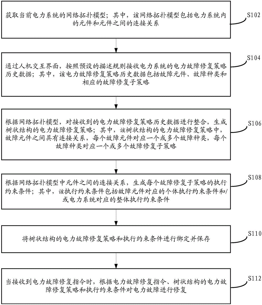 電力故障修復(fù)策略的執(zhí)行方法和裝置與制造工藝