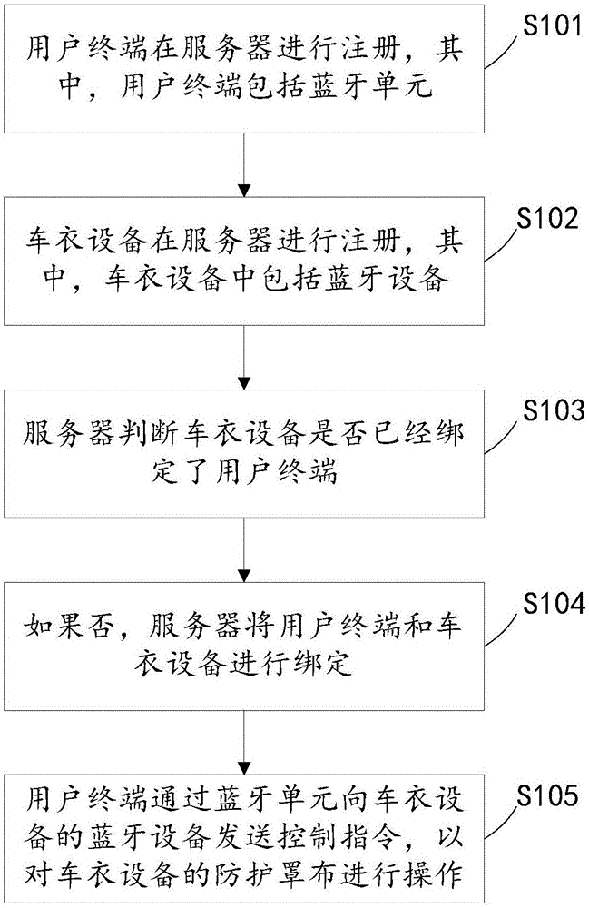 智能車衣控制方法及系統(tǒng)與制造工藝