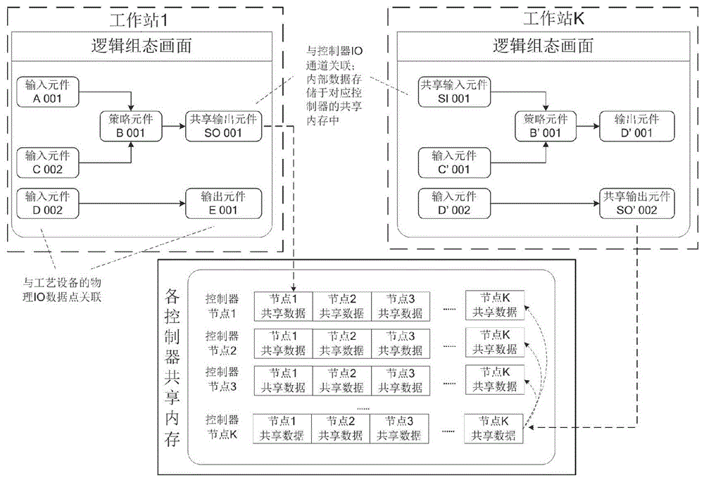 一種基于組態(tài)元件的分布式控制器之間的數(shù)據(jù)共享方法與制造工藝