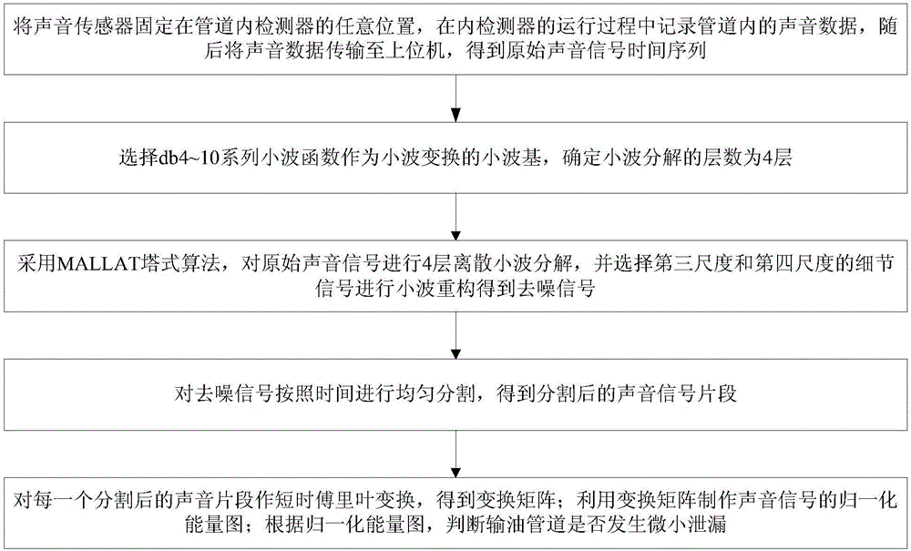 一種輸油管道微小泄漏信號(hào)識(shí)別方法與制造工藝