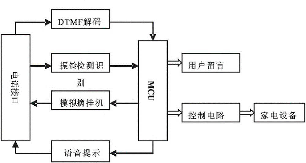 一種單片機(jī)控制家電系統(tǒng)的制造方法與工藝