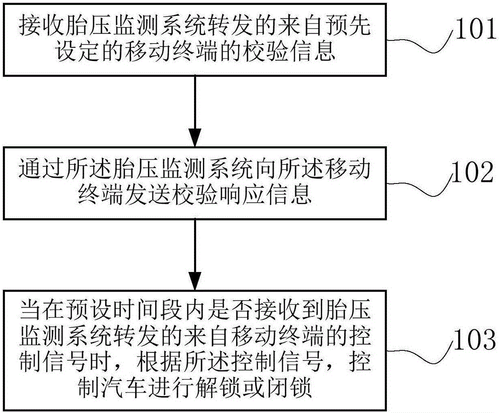 一種汽車控制方法及裝置與制造工藝