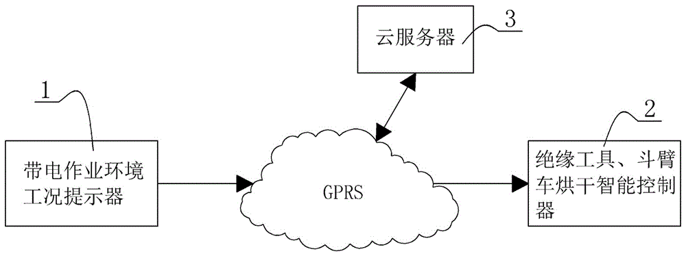 一种带电作业设备的自动烘干系统及方法与制造工艺
