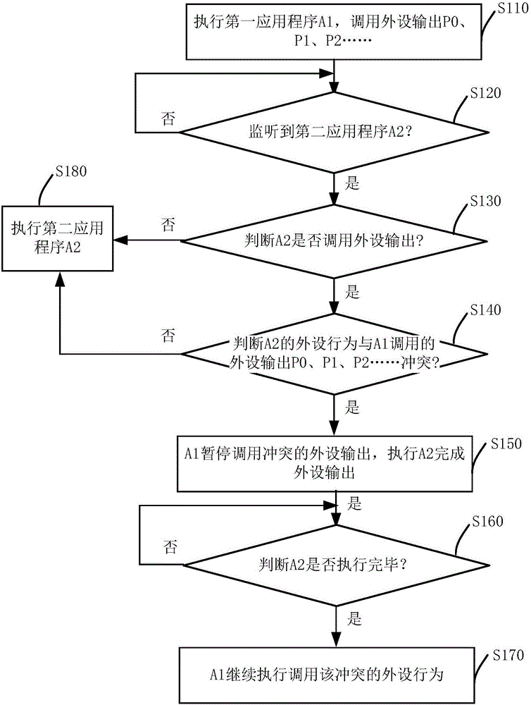 基于智能机器人的外设行为冲突控制方法和系统与制造工艺