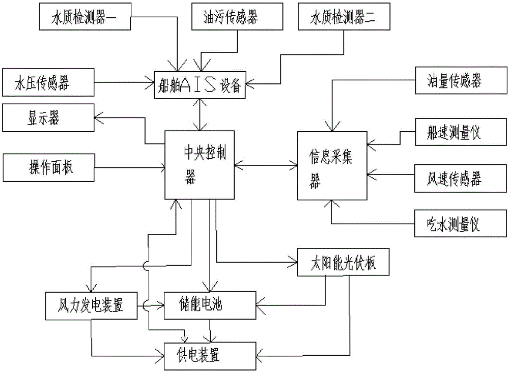 一種多功能船舶綜合管理系統(tǒng)的制造方法與工藝