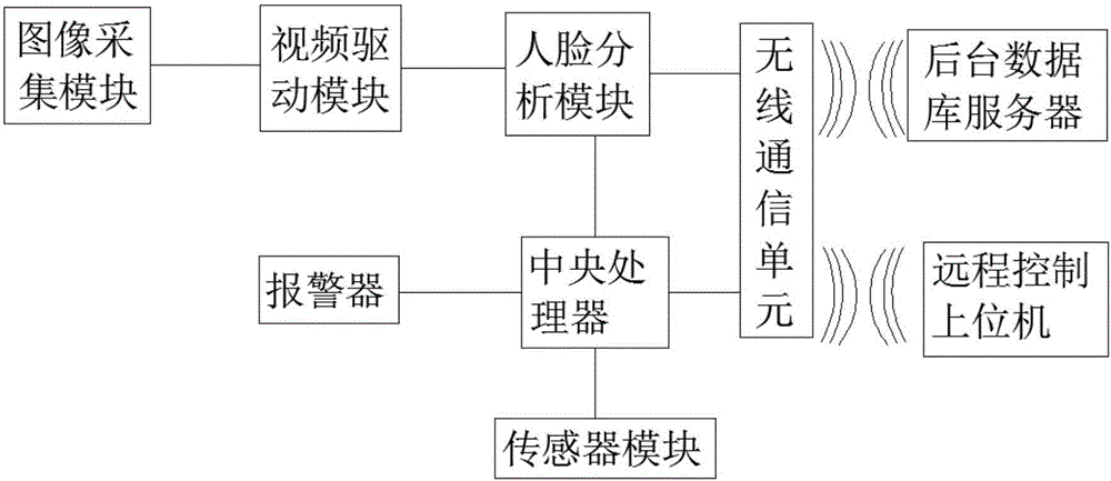 人臉識(shí)別布控檢索系統(tǒng)的制造方法與工藝