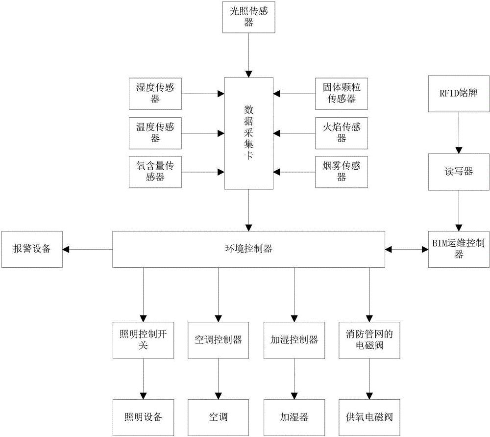 医院病房环境智能监控系统的制作方法