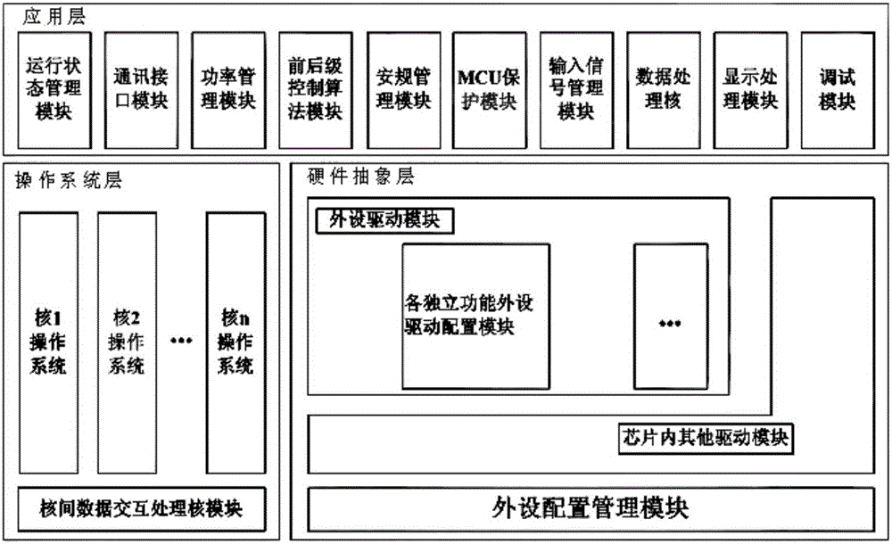 一种基于多核微控制器的光伏逆变器软件架构系统的制造方法与工艺