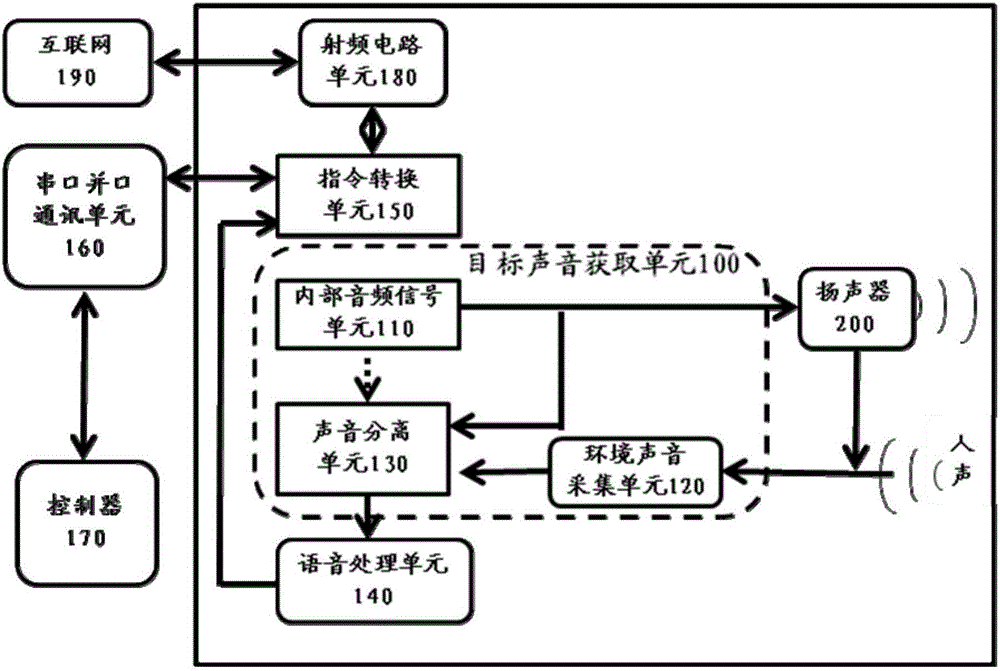 目標(biāo)聲音獲取裝置和方法以及使用其的智能組件與制造工藝