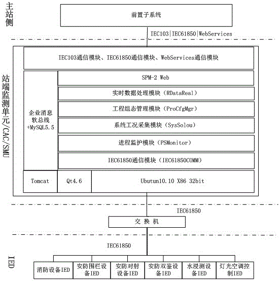 一種應(yīng)用于500kV變電站的安消防遠(yuǎn)方監(jiān)控系統(tǒng)及方法與制造工藝